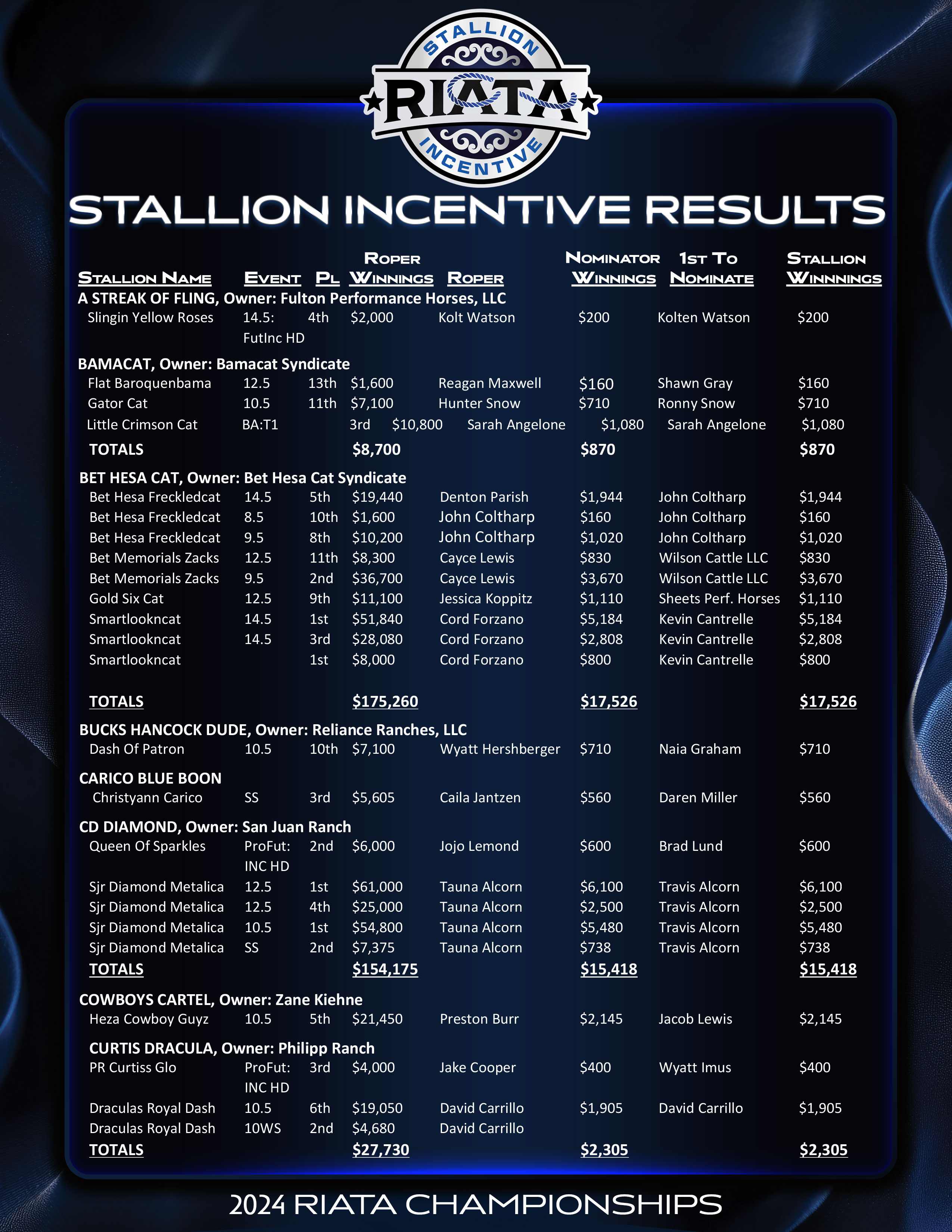 2024 Riata Championships Results